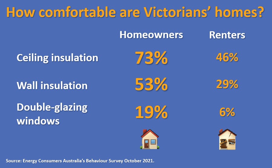 A graphic with header 'How comfortable are Victorian homes?' and two columns: Homeowners and Renters. Ceiling insulation - Homeowners: 73%, Renters 46%; Wall insulation - Homeowners 53%, Renters 29%; Double-glazed windows - Homeowners 19%, Renters 6%. Sourse: Energy COnsumers Australia's Behavious Survey October 2021.